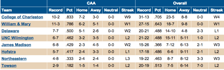 CAA Standings - April 30, 2014 via caasports.com