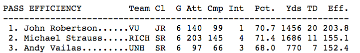 John Robertson leads the CAA in Pass Efficiency (via the Sports Network)