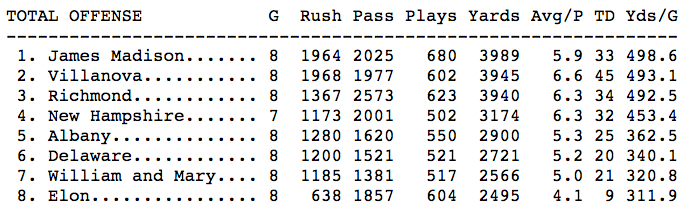 CAA Total Offense Rankings via thesportsnetwork.com
