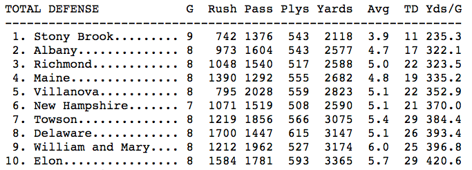 CAA Total Defense Rankings via thesportsnetwork.com