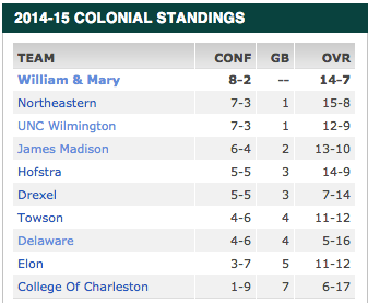 Complete CAA rankings  [via espn.com]