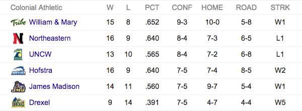 CAA Rankings as of 2.8.15 [via google.com]