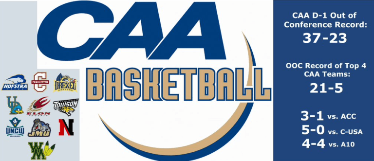 Who said the CAA was a mid-major? [records updated as of December 7]