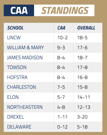 CAA standings as of February 9, 2016. [via caasports.com]