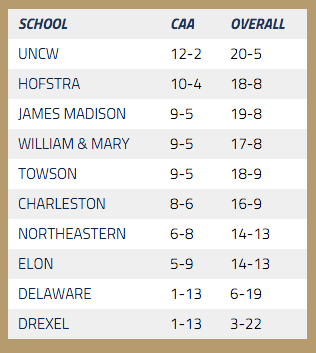 CAA Standings as of February 16, 2016 [via caasports.com]