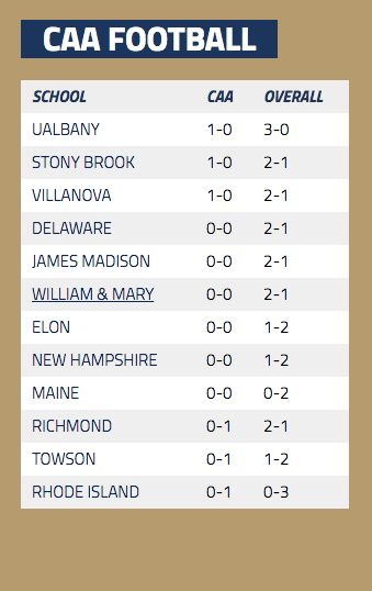 caa-football-standings