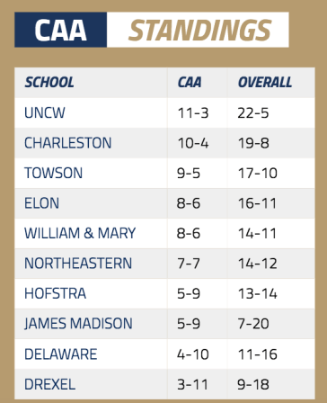 With a pair of big road games this week, W&M must find a way to win on the road to keep pace in the CAA. [photo via caasports.com]