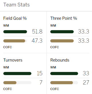 W&amp;M vs. Charleston